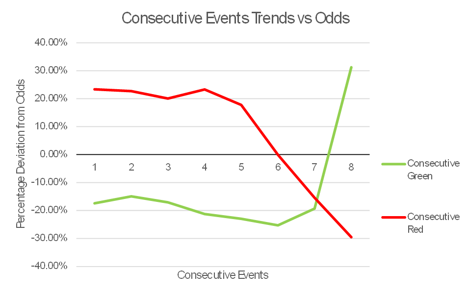 Consecutive Events Trends vs Odds