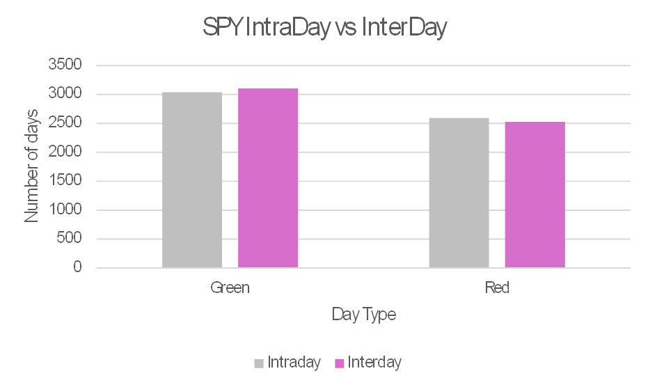 SPY IntraDay vs InterDay